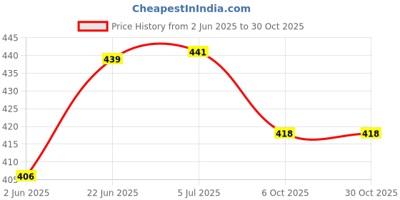 flipkart.com aadia 12 INCHES Dafli Daf Instrument aadia Price History Graph from 2 Jun 2025 to 30 Oct 2025