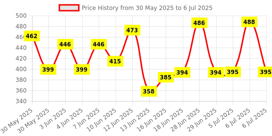 flipkart.com shyam creation 12 Inches Double-Sided Magnetic Dart Board Game with 6 Magnetic Darts Soft Tip Dart shyam creation Price History Graph from 30 May 2025 to 6 Jul 2025
