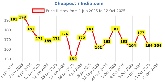flipkart.com takshvi 12 Ittar/attar, All different fragrance, pack of 12 Itar Deity Ornament takshvi Price History Graph from 1 Jun 2025 to 12 Oct 2025