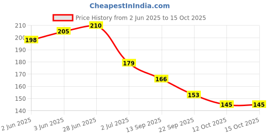 flipkart.com banetion 12-JADE-H Multicolor banetion Price History Graph from 2 Jun 2025 to 15 Oct 2025
