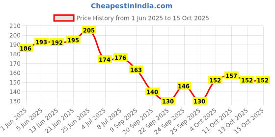 flipkart.com banetion 12-JADE-J Multicolor banetion Price History Graph from 1 Jun 2025 to 13 Oct 2025