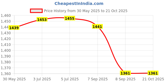 flipkart.com protoner 12 kg 123SIM Home Gym Combo protoner Price History Graph from 30 May 2025 to 19 Oct 2025