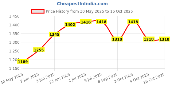 flipkart.com wilora 12 kg 12KG 3-in-1 Convertible Dumbbells for Full Body Workout Home Gym Combo wilora Price History Graph from 30 May 2025 to 16 Oct 2025