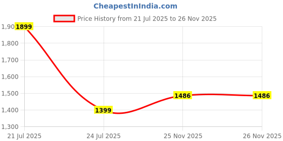flipkart.com up growth 12 kg 12KG Dumbbell Set , Home Gym Kit , Home Gym Set With Accessories Home Gym Combo up growth Price History Graph from 21 Jul 2025 to 26 Nov 2025