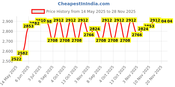 flipkart.com srishti enterprises 12 kg 12KG Home Gym Set With 4 Ft Curl Bar Rod Gym Home Gym Combo srishti enterprises Price History Graph from 14 May 2025 to 27 Nov 2025