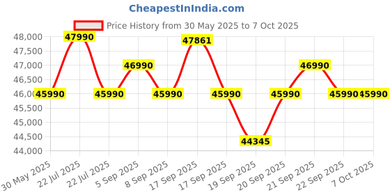 flipkart.com samsung 12 kg 5 Star, AI Control, AI Ecobubble, Super Speed, Wi-Fi, Hygiene Steam, Digital Inverter Motor Fully Automatic Front Load with In-built Heater Black, Blue samsung Price History Graph from 30 May 2025 to 7 Oct 2025