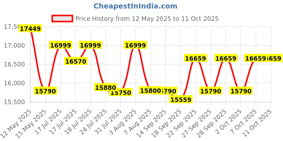 flipkart.com godrej 12 Kg 5 Star Aqua Power Pulsator With Air Dry & 4 Wash Programs Semi Automatic Top Load Black, Grey godrej Price History Graph from 12 May 2025 to 11 Oct 2025