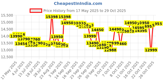 flipkart.com voltas beko by a tata product 12 kg A Tata Product Anti-allergen Hygiene Boost Washing Machine with Fast Dry and Water Proof IPX4 Panel Semi Automatic Top Load Maroon, White voltas beko by a tata product Price History Graph from 17 May 2025 to 29 Oct 2025