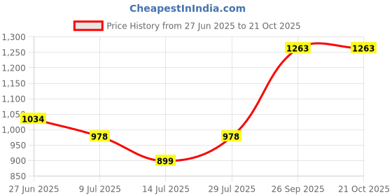flipkart.com laddi sports 12 kg Best Quality Pvc Plates 3*kg Each (Pack Of 3x4=12* Plates) Unbreakable Home Gym Combo laddi sports Price History Graph from 27 Jun 2025 to 19 Oct 2025