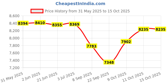 flipkart.com dr bwc 12 kg BODY SHAPER SLIMMING VIBRATION PLATE Home Gym Combo dr bwc Price History Graph from 31 May 2025 to 15 Oct 2025