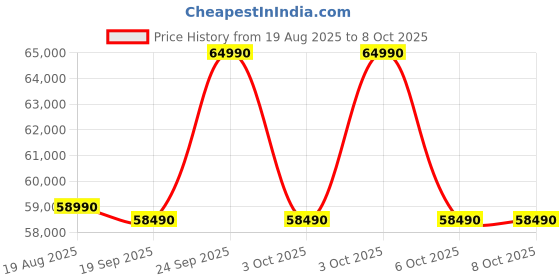 flipkart.com lg 12 kg Fully Automatic Front Load with In-built Heater Black lg Price History Graph from 19 Aug 2025 to 8 Oct 2025