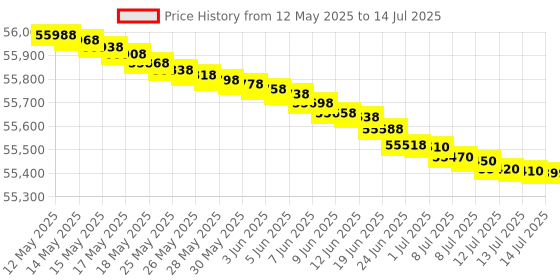 flipkart.com samsung 12 kg Fully Automatic Front Load with In-built Heater Black, Blue samsung Price History Graph from 12 May 2025 to 14 Jul 2025