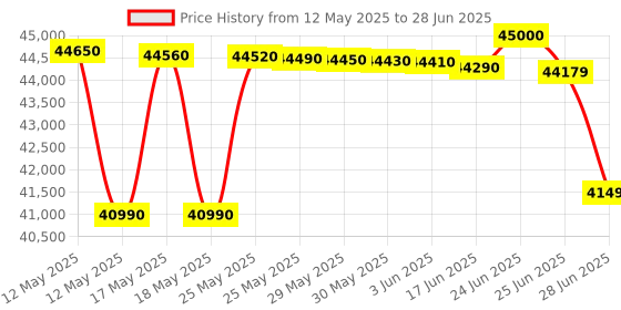 flipkart.com samsung 12 kg Fully Automatic Front Load with In-built Heater Black, Blue samsung Price History Graph from 12 May 2025 to 28 Jun 2025