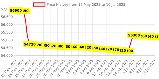 flipkart.com samsung 12 kg Fully Automatic Front Load with In-built Heater Black, Grey samsung Price History Graph from 12 May 2025 to 10 Jul 2025