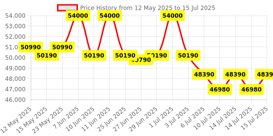 flipkart.com samsung 12 kg Fully Automatic Front Load with In-built Heater Black, Grey samsung Price History Graph from 12 May 2025 to 15 Jul 2025