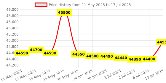 flipkart.com samsung 12 kg Fully Automatic Front Load with In-built Heater Black, Grey samsung Price History Graph from 11 May 2025 to 17 Jul 2025
