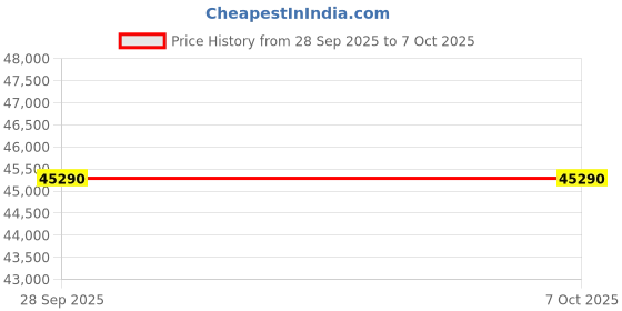 flipkart.com samsung 12 kg Fully Automatic Front Load with In-built Heater Black, Grey samsung Price History Graph from 28 Sep 2025 to 7 Oct 2025