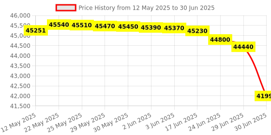 flipkart.com samsung 12 kg Fully Automatic Front Load with In-built Heater Black, Grey samsung Price History Graph from 12 May 2025 to 30 Jun 2025