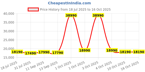 flipkart.com motorola 12 kg Fully Automatic Top Load Grey, Black motorola Price History Graph from 18 Jul 2025 to 16 Oct 2025