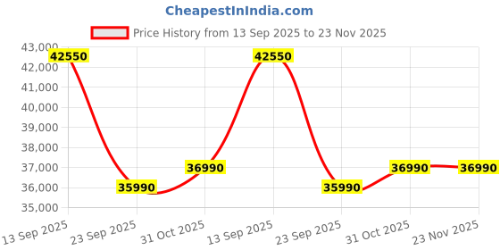 flipkart.com samsung 12 kg Fully Automatic Top Load Grey, Black samsung Price History Graph from 13 Sep 2025 to 23 Nov 2025