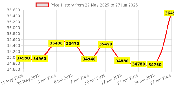 flipkart.com ifb 12 kg Fully Automatic Top Load with In-built Heater Blue ifb Price History Graph from 27 May 2025 to 27 Jun 2025