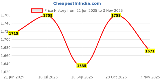 flipkart.com brawl nation 12 kg Growth up pvc adjustable dumbbell Home Gym Combo brawl nation Price History Graph from 21 Jun 2025 to 2 Nov 2025