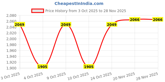 flipkart.com gym insane 12 kg Gym set for Home 12-18kg Extension Barbell rod with 3ft curl rod for fitness kit Home Gym Combo gym insane Price History Graph from 3 Oct 2025 to 27 Nov 2025