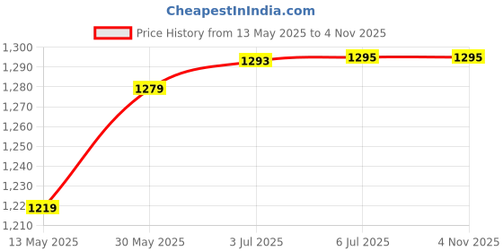 flipkart.com starx 12 kg Home Gym 12KG Dumbbell Set With Accessories Home Gym Combo Home Gym Combo starx Price History Graph from 13 May 2025 to 31 Oct 2025