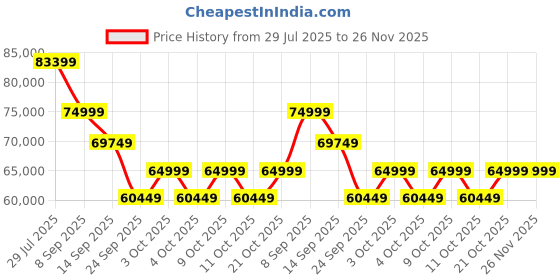 flipkart.com 12 kg MYOTREK LITE Home Gym Combo myotrek Price History Graph from 29 Jul 2025 to 26 Nov 2025