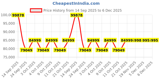 flipkart.com 12 kg MYOTREK LITE Smart Home Gym Smart Pack Home Gym Combo myotrek Price History Graph from 14 Sep 2025 to 5 Dec 2025
