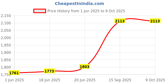 flipkart.com krx 12 kg PVC 12 KG COMBO 343 WB-WA with One 3 Ft Plain Rod & One 3 Ft Curl Rod and One Pair Dumbbell Rods Home Gym Combo krx Price History Graph from 1 Jun 2025 to 8 Oct 2025