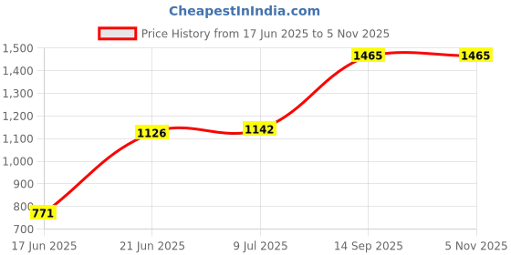 flipkart.com fitzon 12 kg PVC DMCOMBO 3-WB Dumbbells Home Gym Combo fitzon Price History Graph from 17 Jun 2025 to 5 Nov 2025