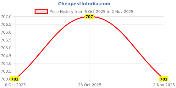 flipkart.com mansa 12 kg Roaster mansa Price History Graph from 6 Oct 2025 to 2 Nov 2025