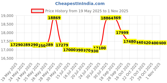 flipkart.com lloyd 12 kg Semi Automatic Top Load Black lloyd Price History Graph from 19 May 2025 to 31 Oct 2025