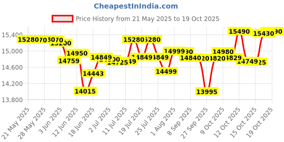 flipkart.com voltas beko 12 kg Semi Automatic Top Load Black, Grey voltas beko Price History Graph from 21 May 2025 to 17 Oct 2025