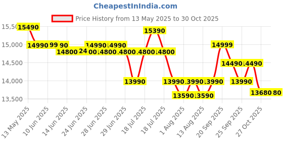 flipkart.com voltas beko 12 Kg Semi Automatic Top Load Blue, White voltas beko Price History Graph from 13 May 2025 to 30 Oct 2025