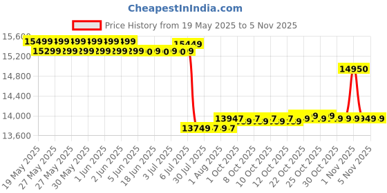 flipkart.com acer 12 kg Semi Automatic Top Load Grey acer Price History Graph from 19 May 2025 to 5 Nov 2025