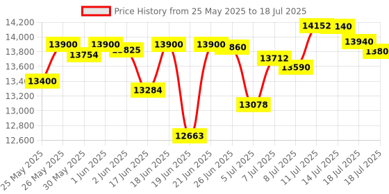 flipkart.com voltas beko by a tata product 12 kg Semi Automatic Top Load Grey voltas beko by a tata product Price History Graph from 25 May 2025 to 14 Jul 2025