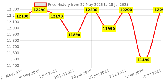 flipkart.com realme techlife 12 kg Semi Automatic Top Load Grey realme techlife Price History Graph from 27 May 2025 to 12 Jul 2025
