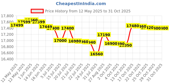 flipkart.com lloyd 12 kg Semi Automatic Top Load Grey, Black lloyd Price History Graph from 12 May 2025 to 31 Oct 2025