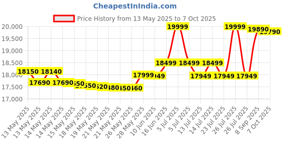 flipkart.com panasonic 12 kg Semi Automatic Top Load Multicolor panasonic Price History Graph from 13 May 2025 to 7 Oct 2025