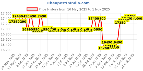 flipkart.com lloyd 12 kg Semi Automatic Top Load White, Black lloyd Price History Graph from 16 May 2025 to 31 Oct 2025
