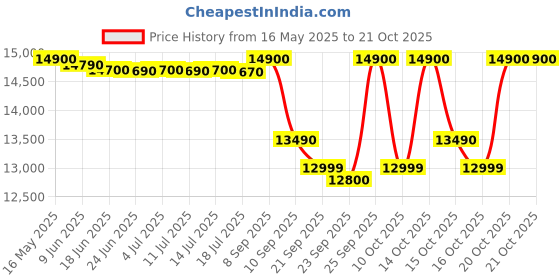 flipkart.com voltas beko by a tata product 12 kg Semi Automatic Top Load White, Grey voltas beko by a tata product Price History Graph from 16 May 2025 to 20 Oct 2025