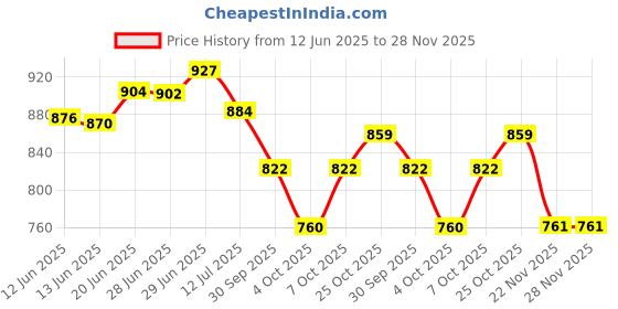 flipkart.com fluterey 12 KITKAT10 RED ARTIFICIAL ROSE CHOCOLATE BOUQUET WITH CARD FOR MY LOVE Paper Gift Box fluterey Price History Graph from 12 Jun 2025 to 28 Nov 2025