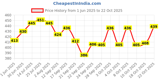 flipkart.com shini lifestyle 1.2 L Aluminium Tea Jug shini lifestyle Price History Graph from 1 Jun 2025 to 21 Oct 2025