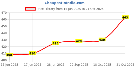 flipkart.com shini lifestyle 1.2 L Aluminium Water Jug shini lifestyle Price History Graph from 15 Jun 2025 to 21 Oct 2025