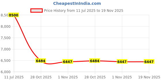 flipkart.com alluring homz 12 L Copper Water Jug alluring homz Price History Graph from 11 Jul 2025 to 18 Nov 2025