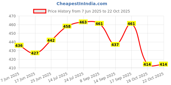 flipkart.com sarsawal 1.2 L Glass Water Jug sarsawal Price History Graph from 7 Jun 2025 to 22 Oct 2025