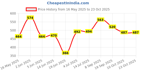 flipkart.com md retail 1.2 L Glass Water Jug md retail Price History Graph from 16 May 2025 to 22 Oct 2025