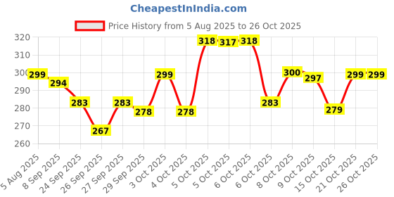 flipkart.com chika 1.2 L Glass Water Jug chika Price History Graph from 5 Aug 2025 to 26 Oct 2025